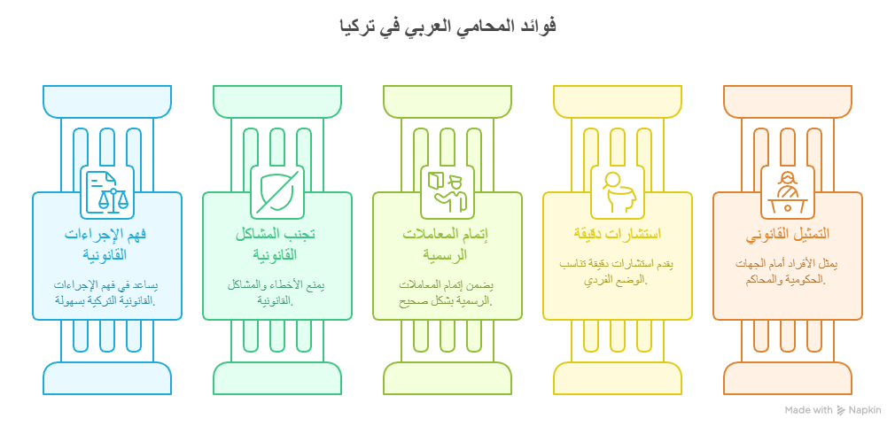 فوائد المحامي العربي في تركيا